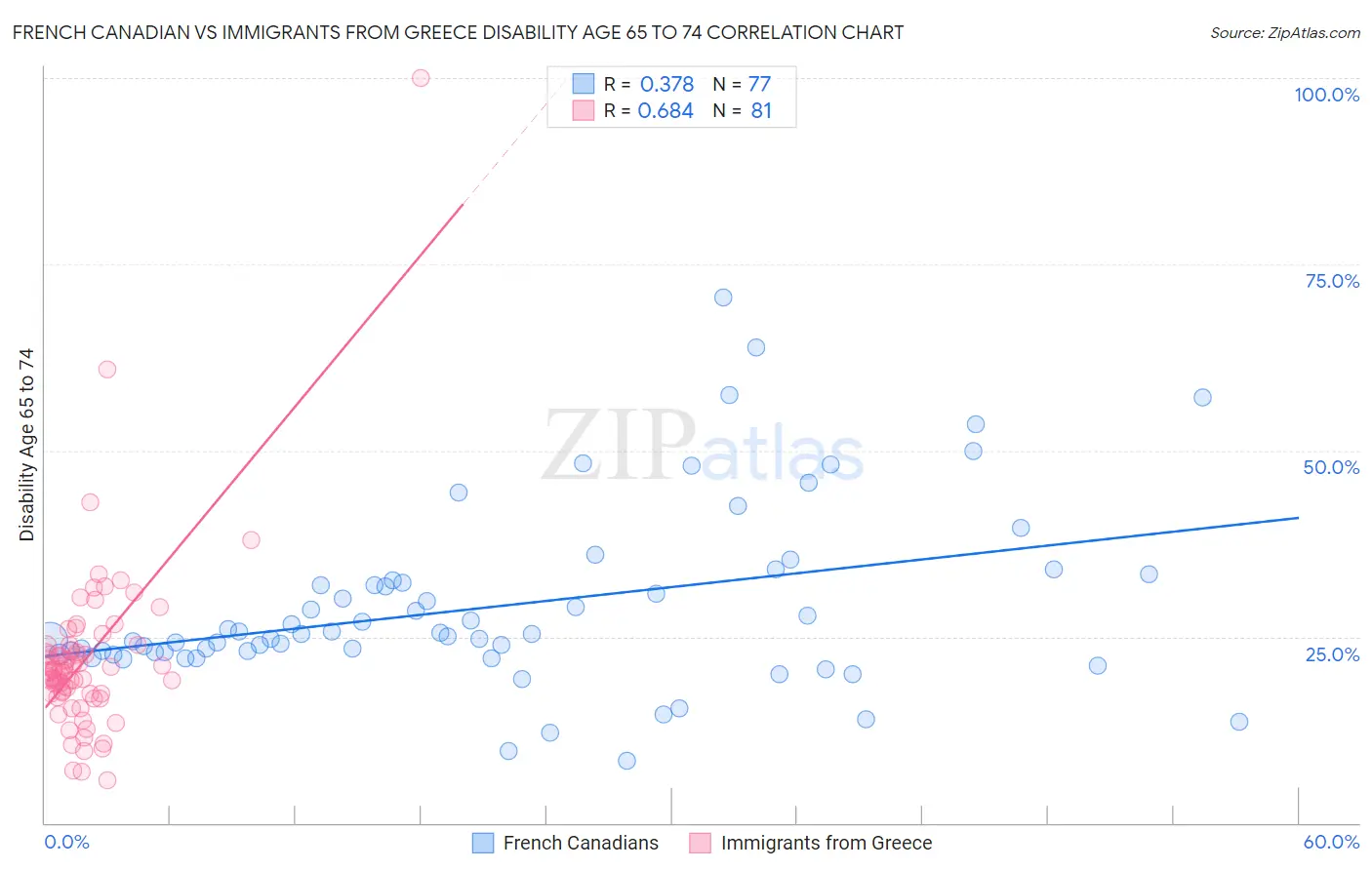 French Canadian vs Immigrants from Greece Disability Age 65 to 74