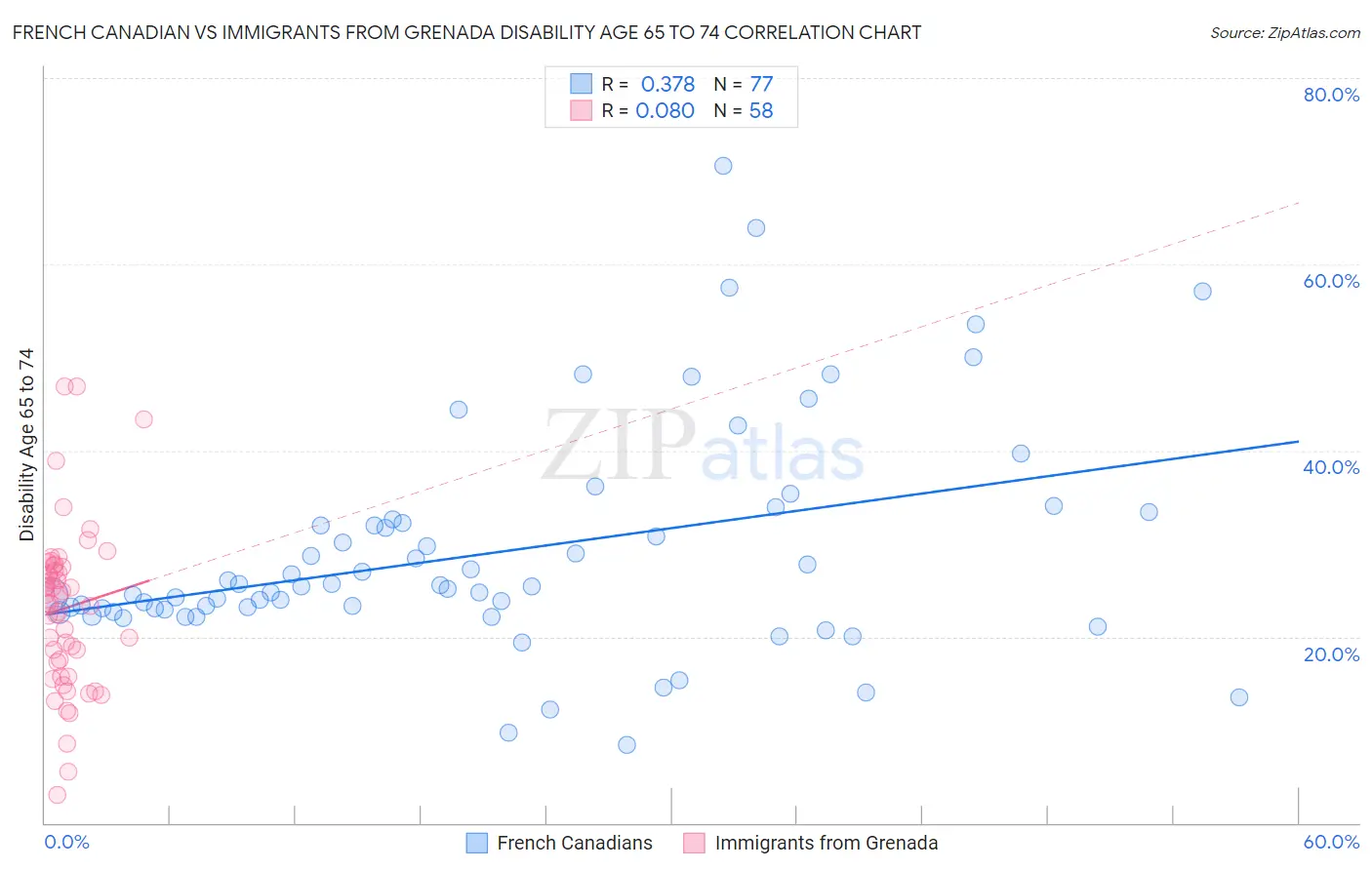 French Canadian vs Immigrants from Grenada Disability Age 65 to 74