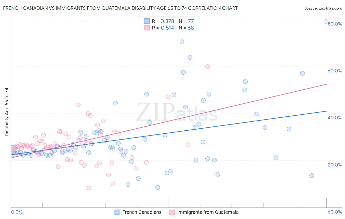 French Canadian vs Immigrants from Guatemala Disability Age 65 to 74