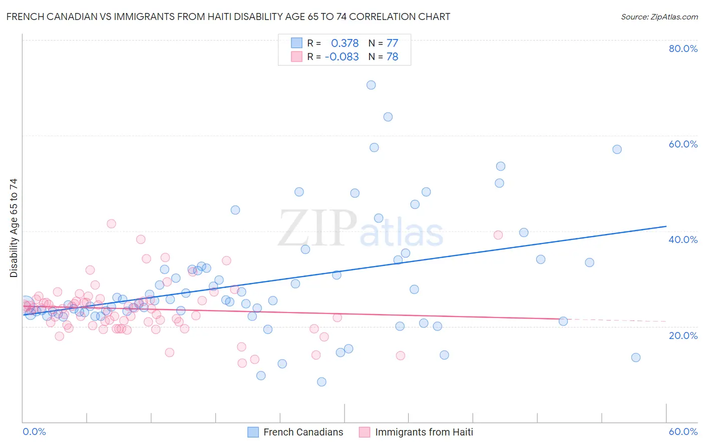French Canadian vs Immigrants from Haiti Disability Age 65 to 74