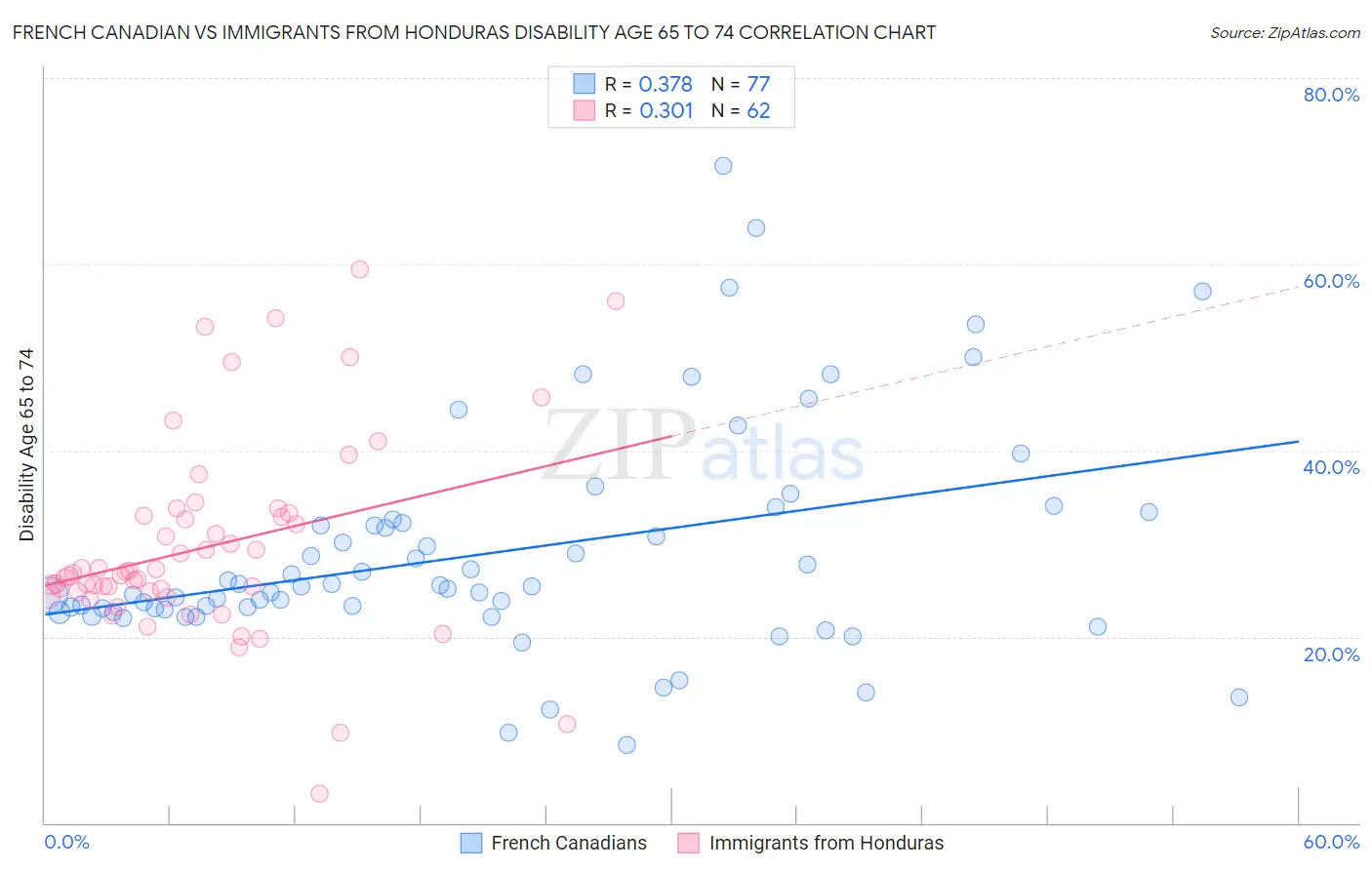French Canadian vs Immigrants from Honduras Disability Age 65 to 74