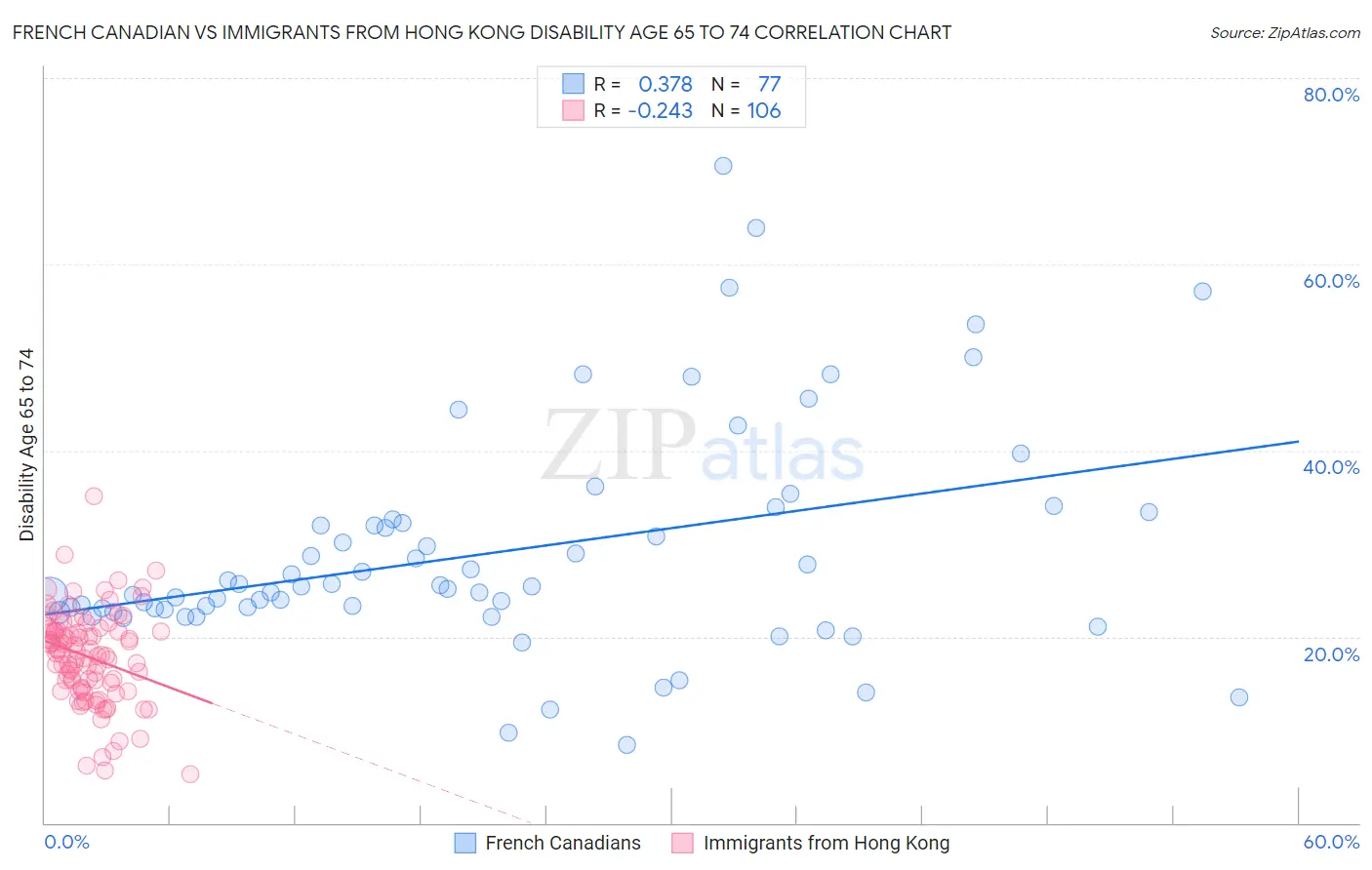 French Canadian vs Immigrants from Hong Kong Disability Age 65 to 74