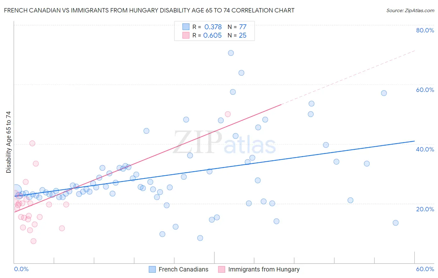 French Canadian vs Immigrants from Hungary Disability Age 65 to 74