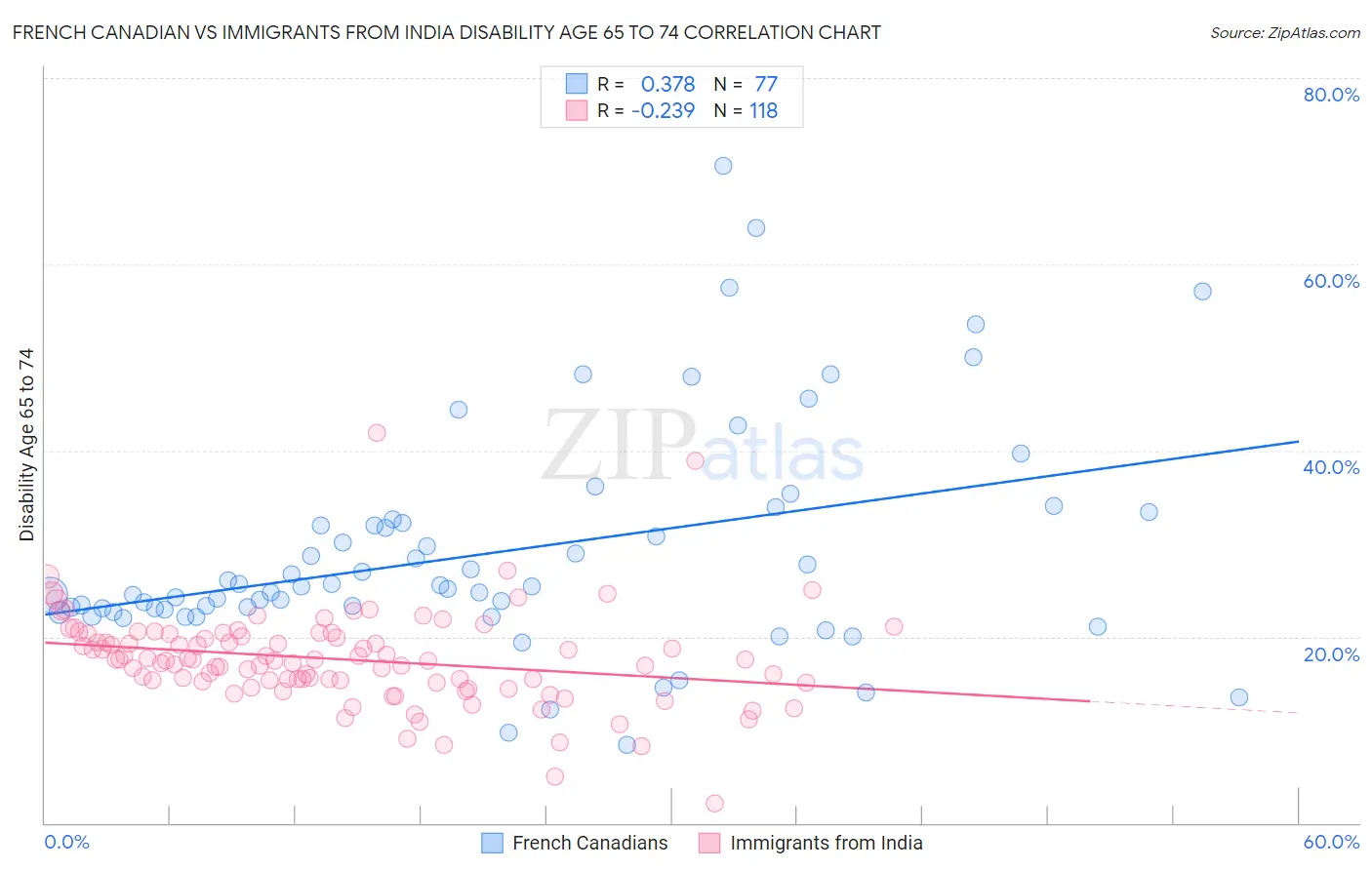 French Canadian vs Immigrants from India Disability Age 65 to 74