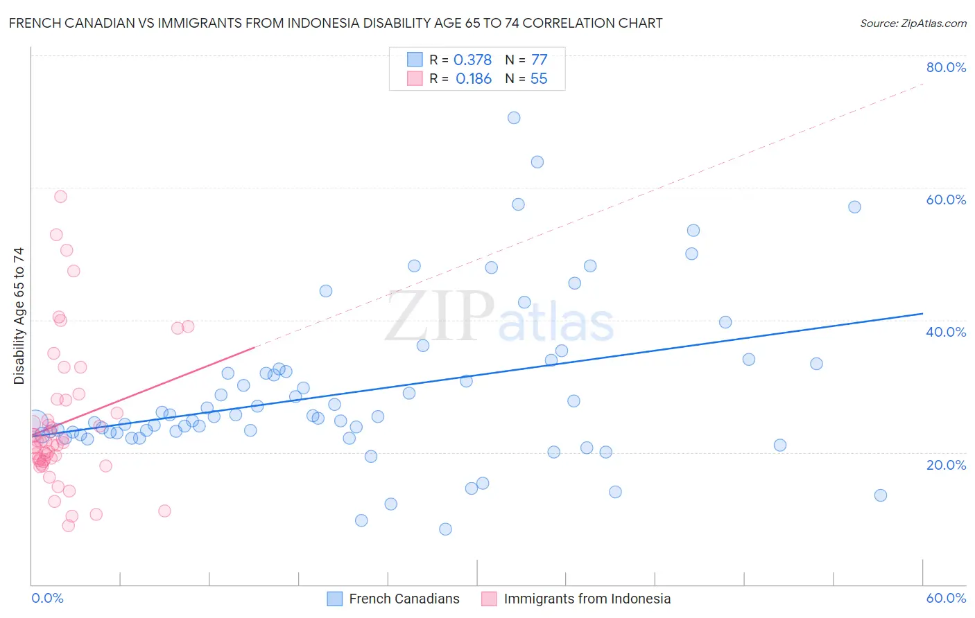 French Canadian vs Immigrants from Indonesia Disability Age 65 to 74