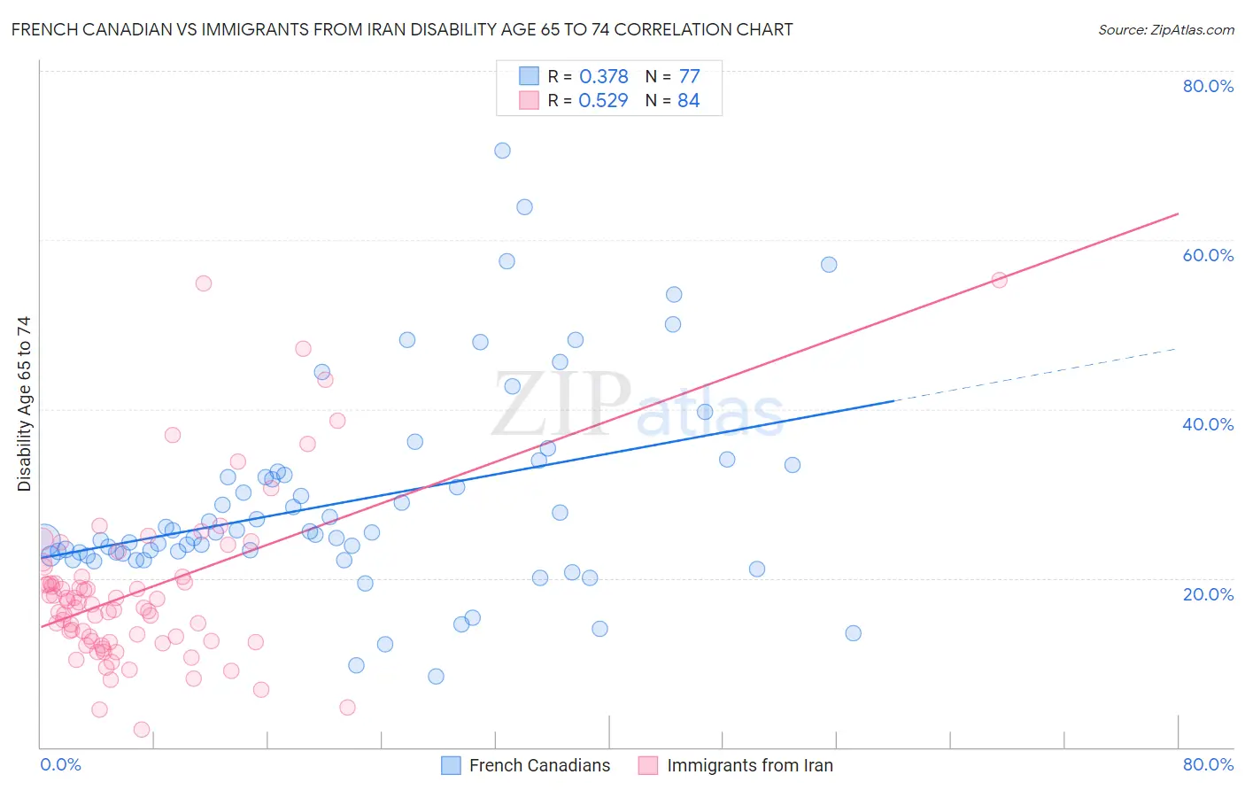 French Canadian vs Immigrants from Iran Disability Age 65 to 74