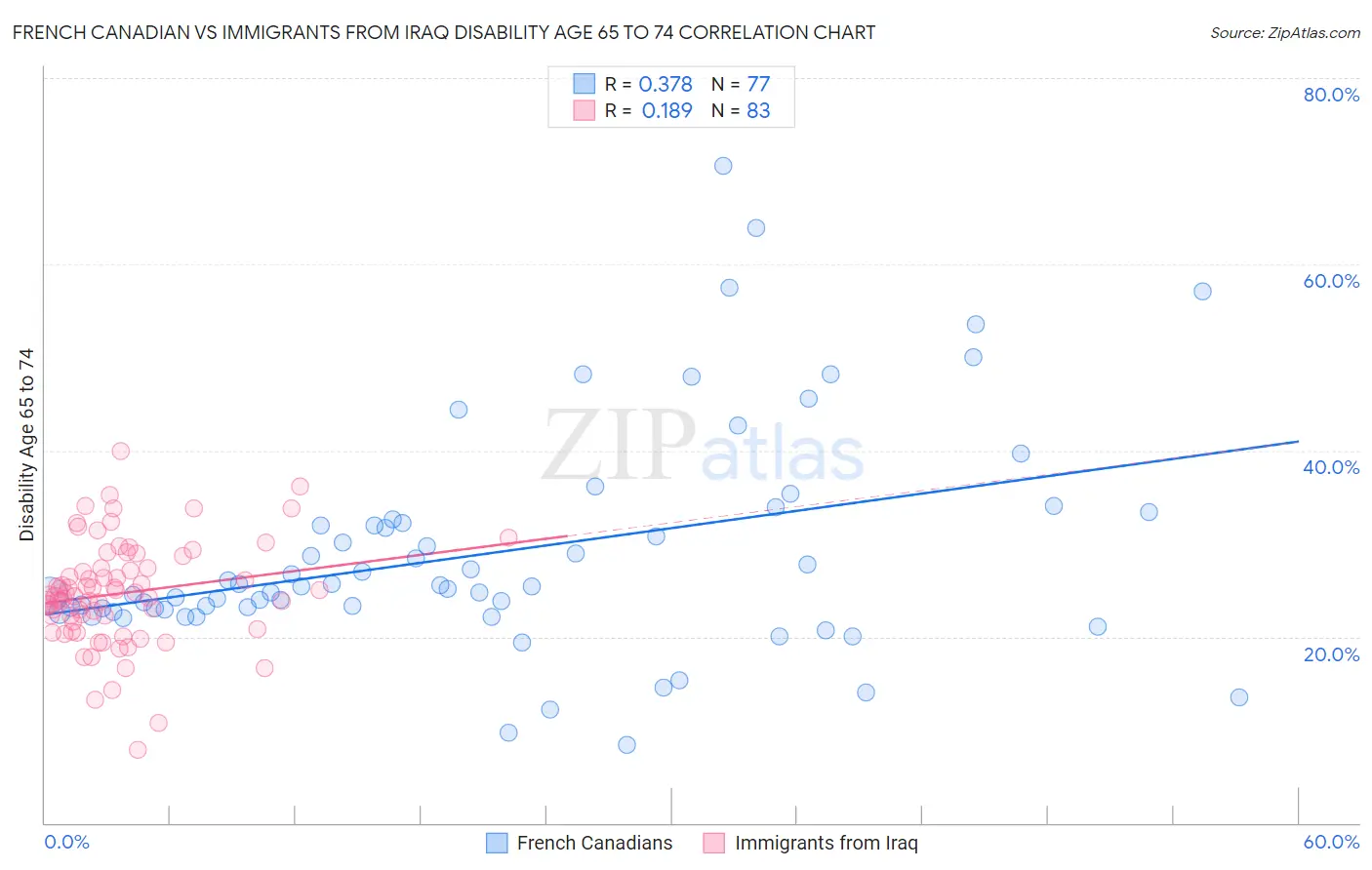 French Canadian vs Immigrants from Iraq Disability Age 65 to 74