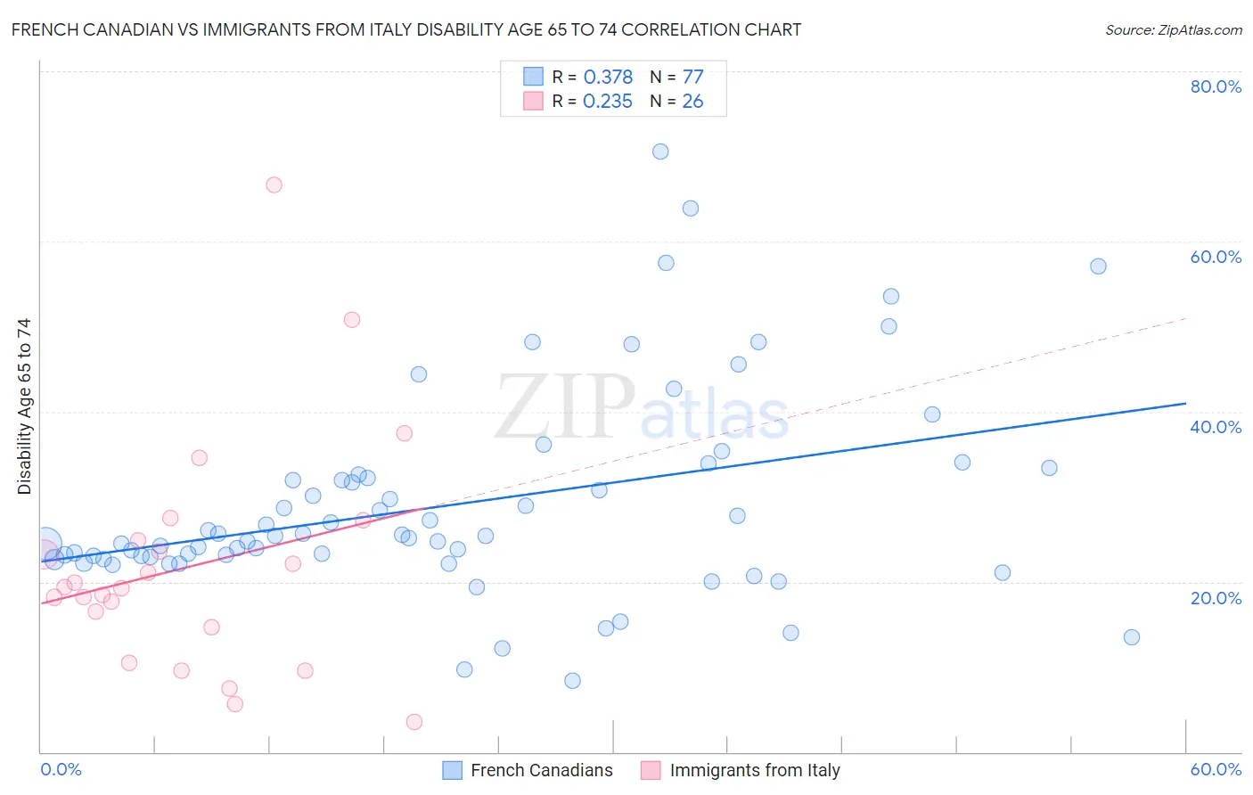 French Canadian vs Immigrants from Italy Disability Age 65 to 74