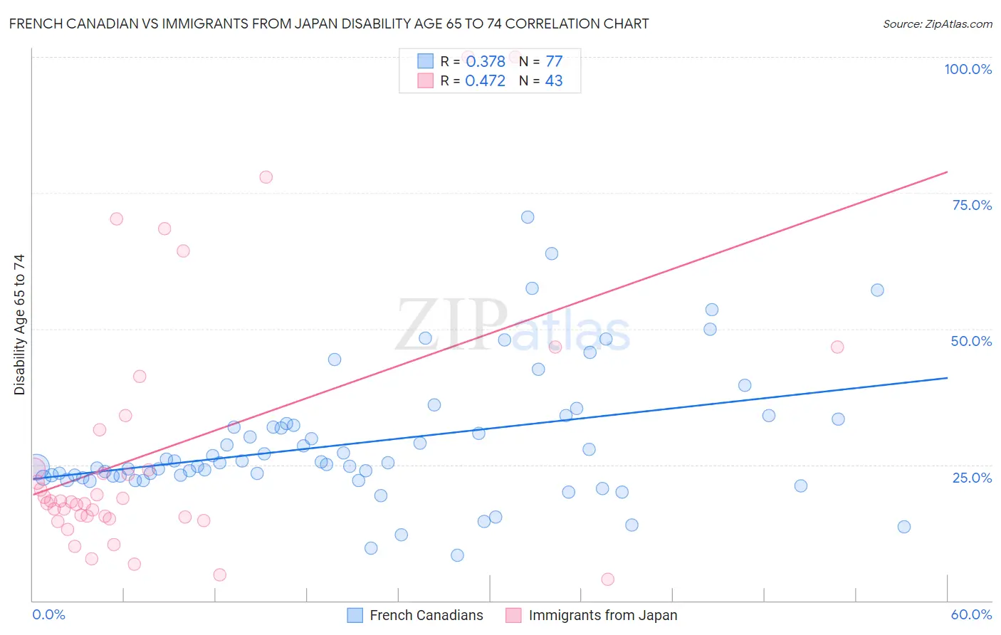 French Canadian vs Immigrants from Japan Disability Age 65 to 74