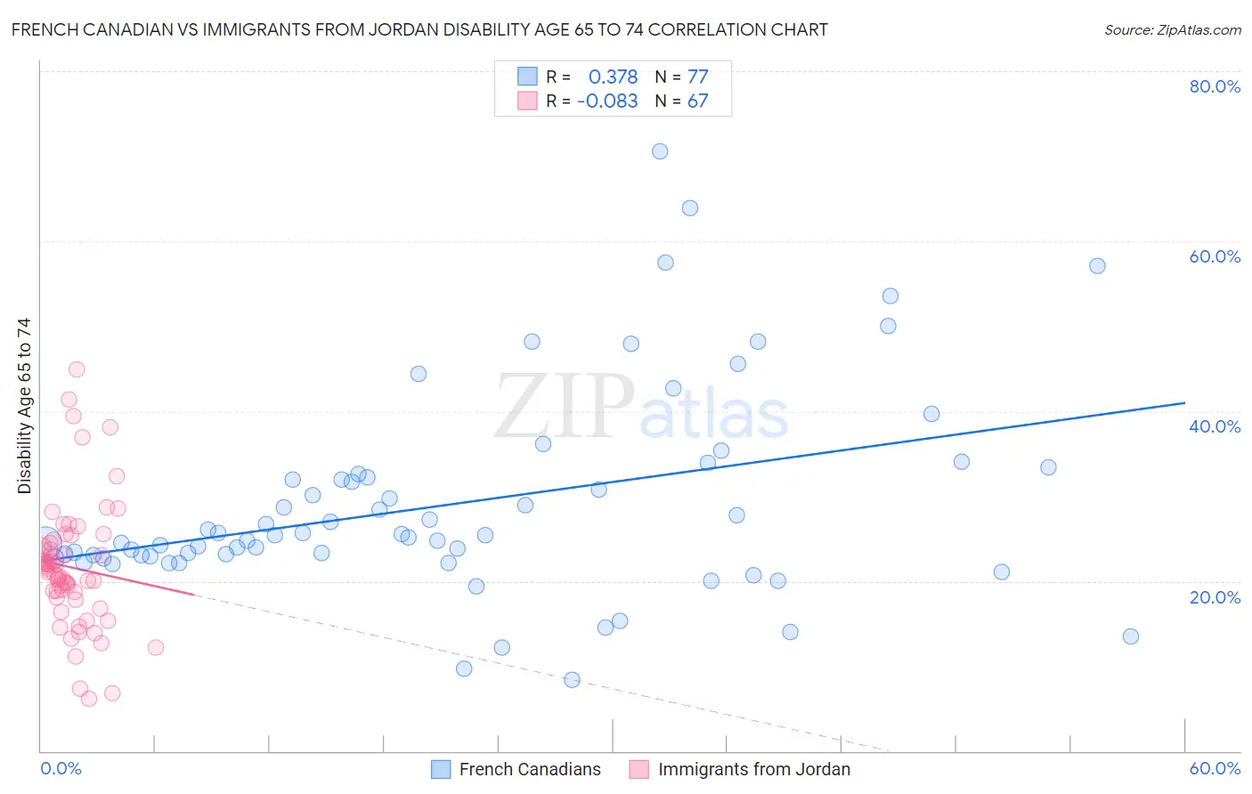 French Canadian vs Immigrants from Jordan Disability Age 65 to 74