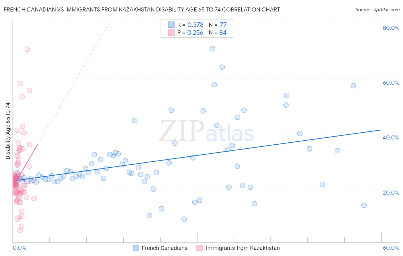 French Canadian vs Immigrants from Kazakhstan Disability Age 65 to 74