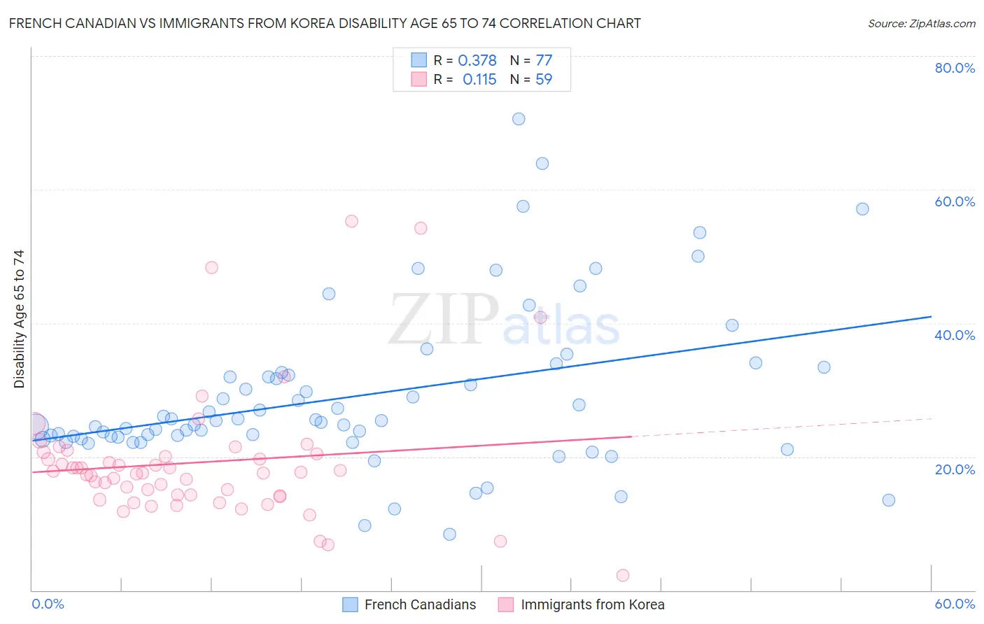 French Canadian vs Immigrants from Korea Disability Age 65 to 74