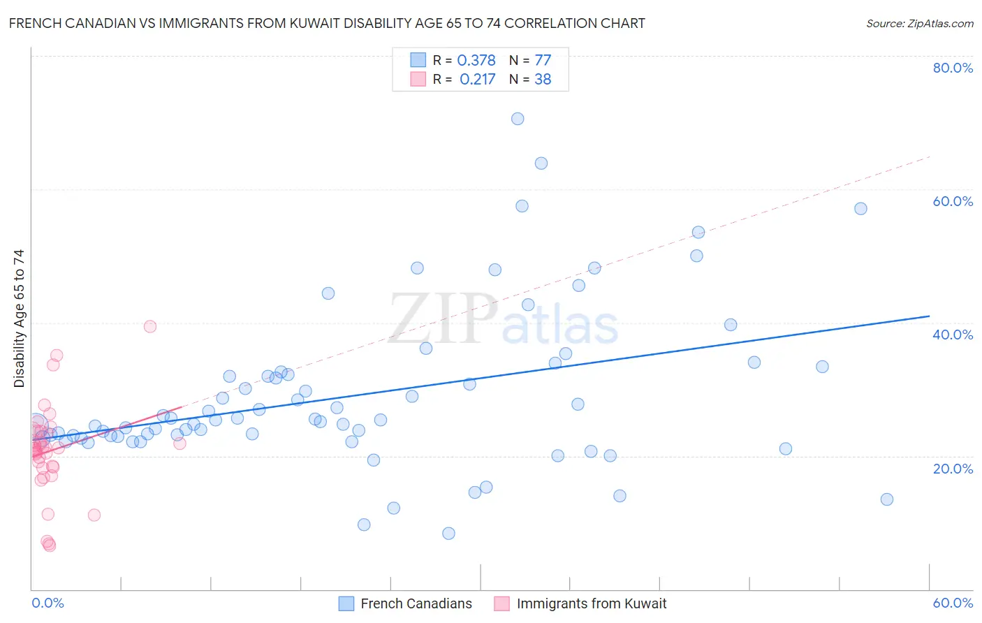 French Canadian vs Immigrants from Kuwait Disability Age 65 to 74