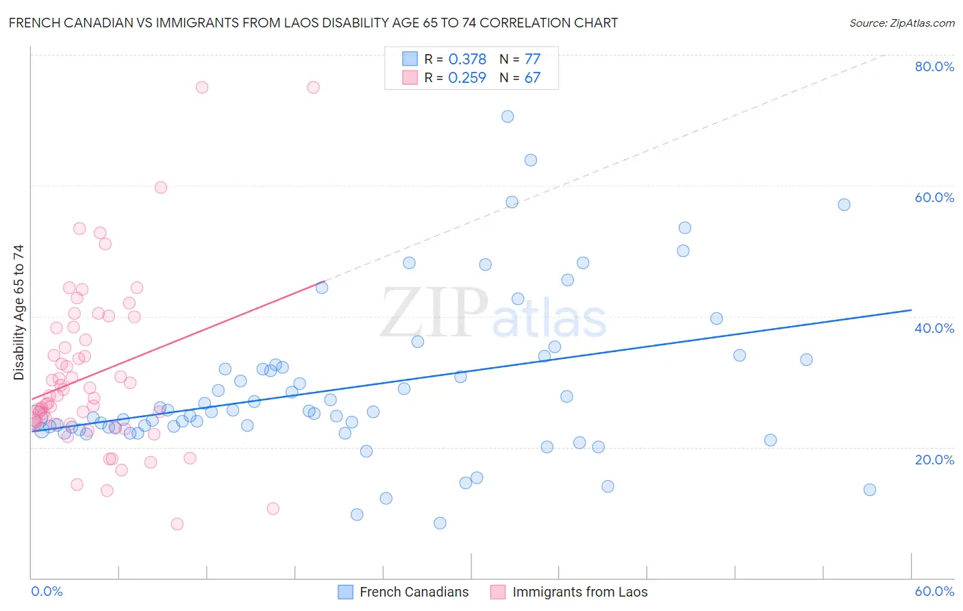 French Canadian vs Immigrants from Laos Disability Age 65 to 74