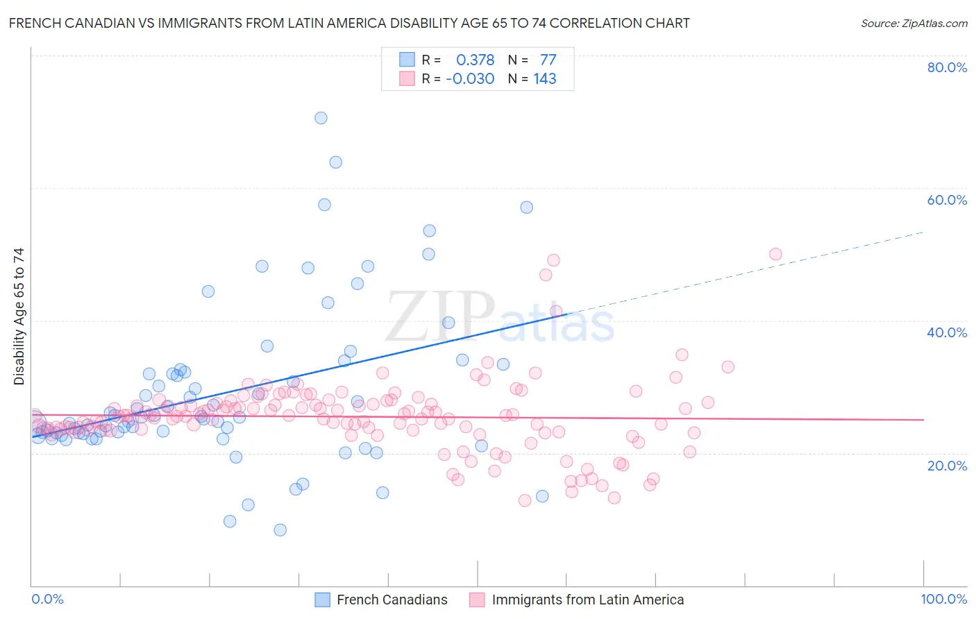 French Canadian vs Immigrants from Latin America Disability Age 65 to 74