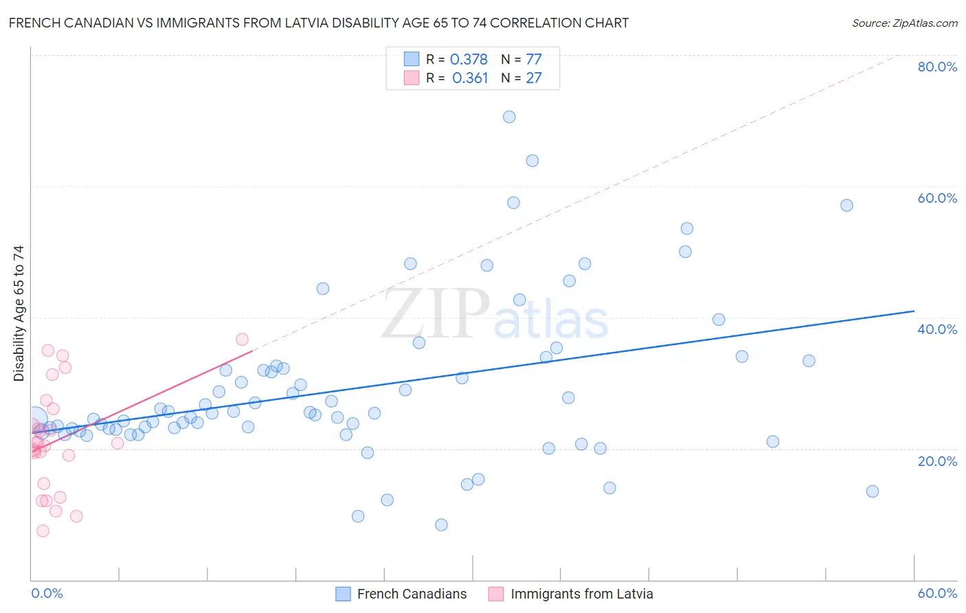 French Canadian vs Immigrants from Latvia Disability Age 65 to 74