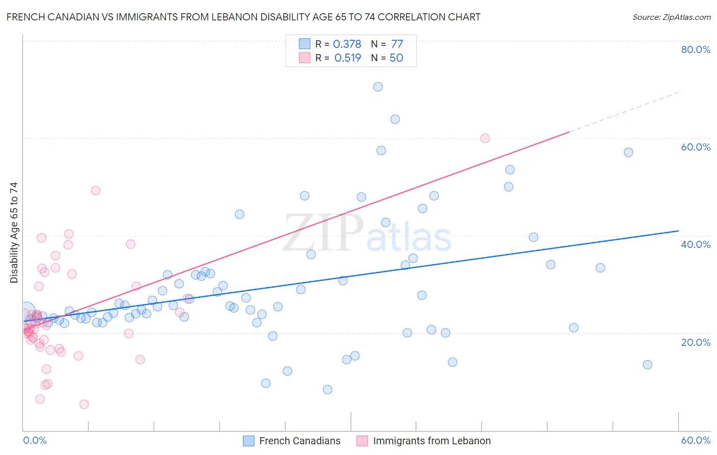 French Canadian vs Immigrants from Lebanon Disability Age 65 to 74
