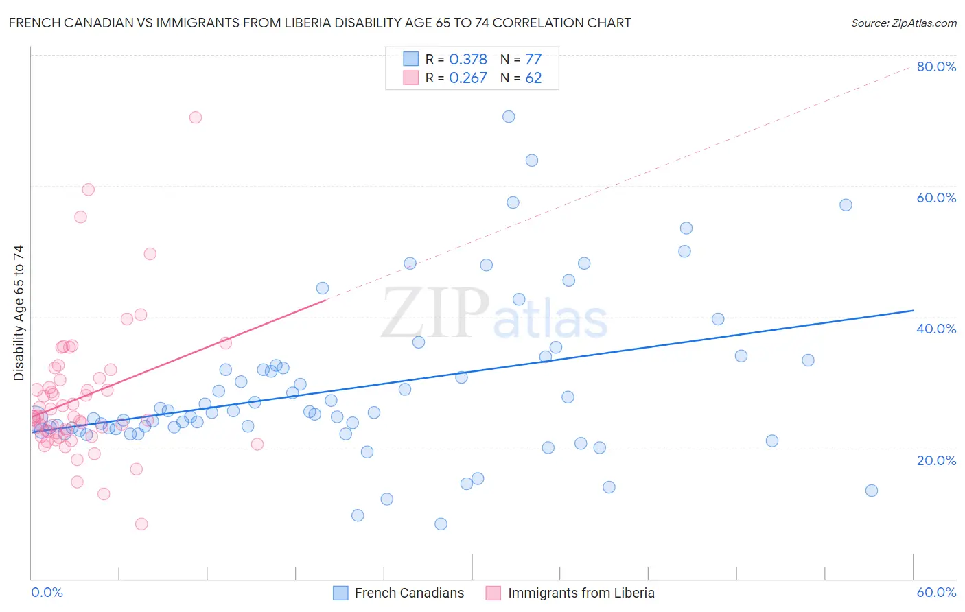 French Canadian vs Immigrants from Liberia Disability Age 65 to 74