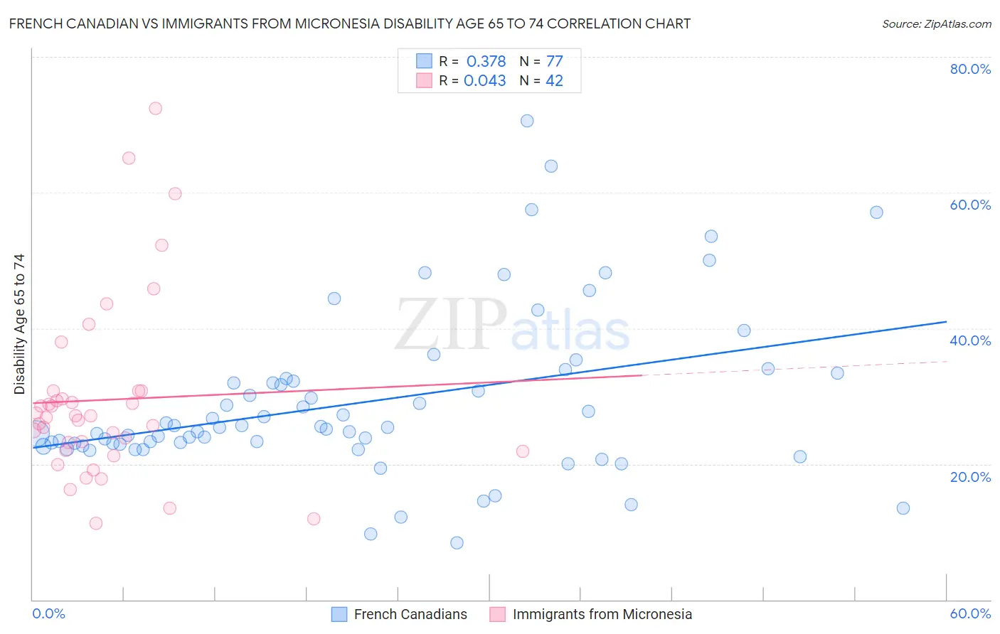 French Canadian vs Immigrants from Micronesia Disability Age 65 to 74