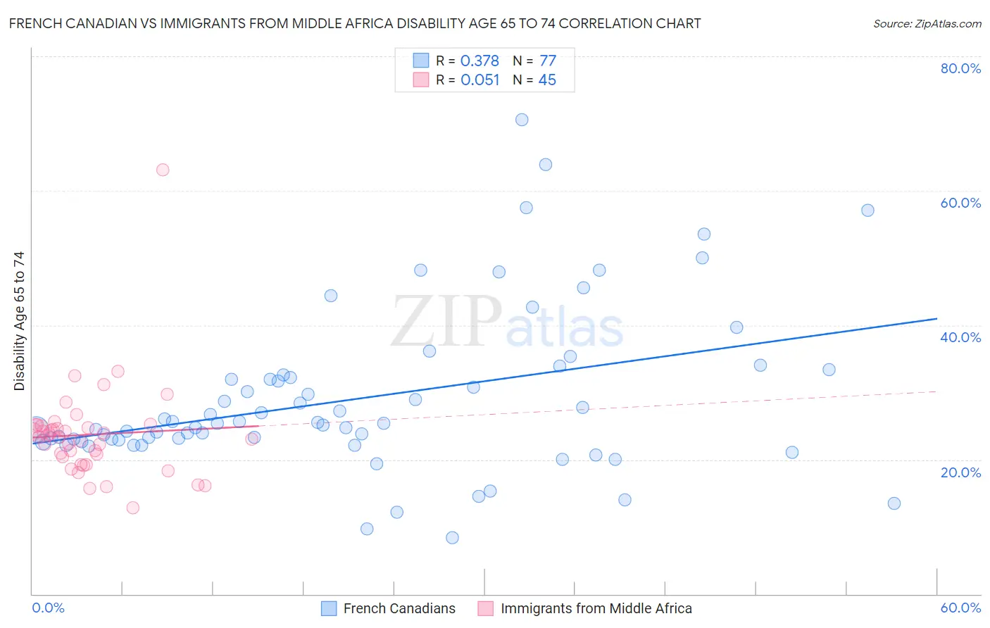 French Canadian vs Immigrants from Middle Africa Disability Age 65 to 74