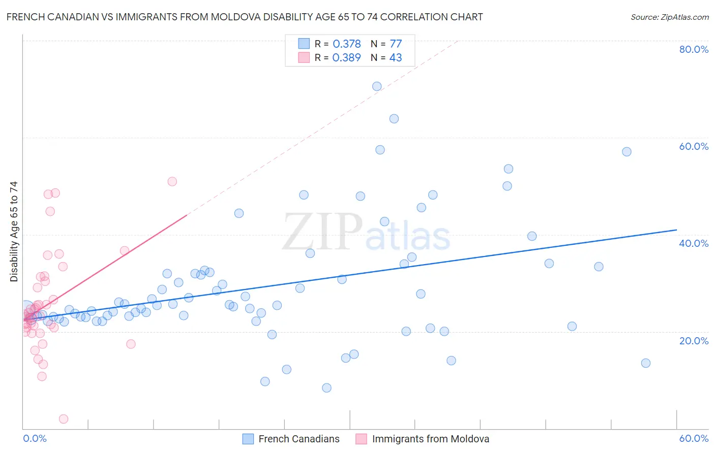 French Canadian vs Immigrants from Moldova Disability Age 65 to 74