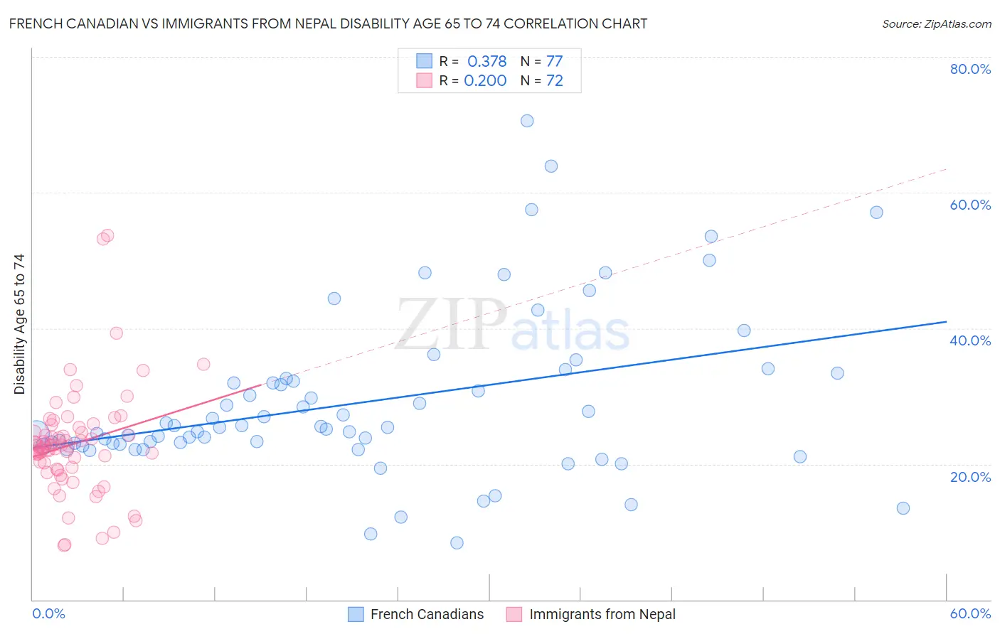 French Canadian vs Immigrants from Nepal Disability Age 65 to 74