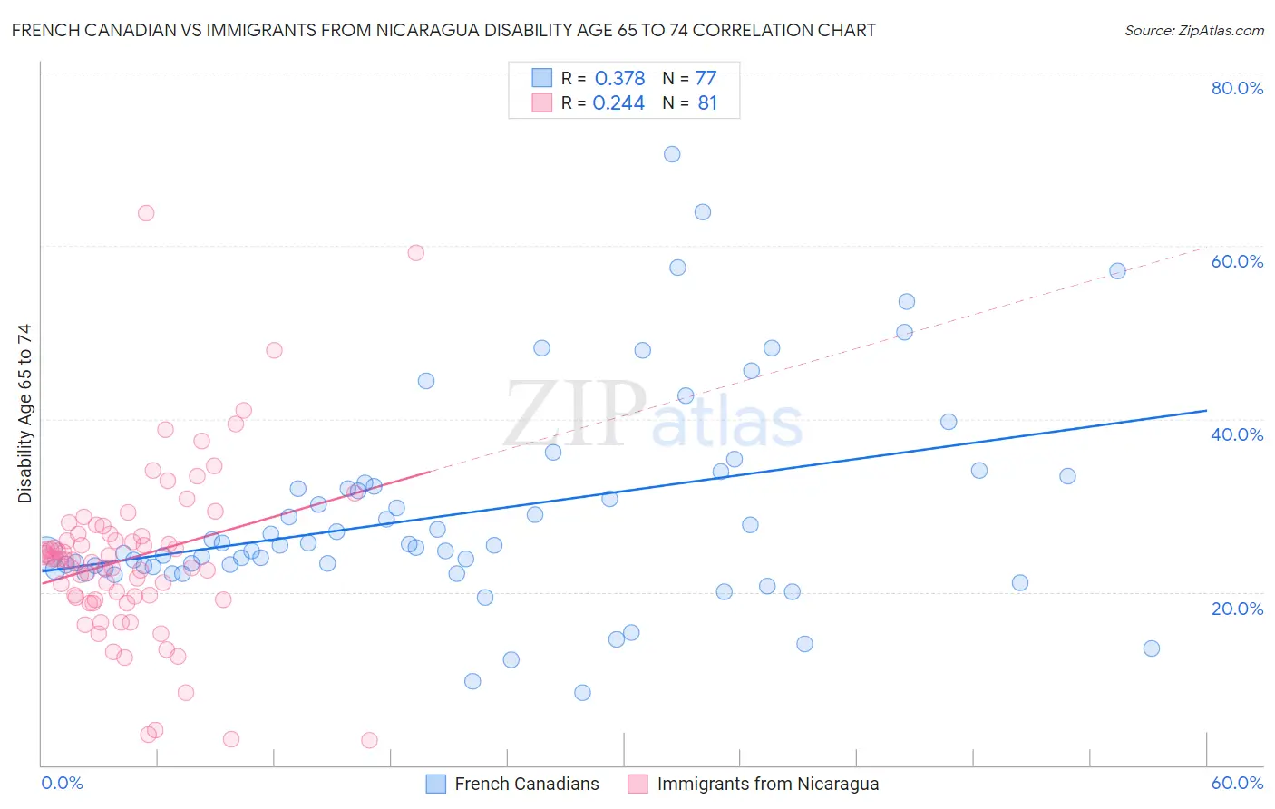 French Canadian vs Immigrants from Nicaragua Disability Age 65 to 74