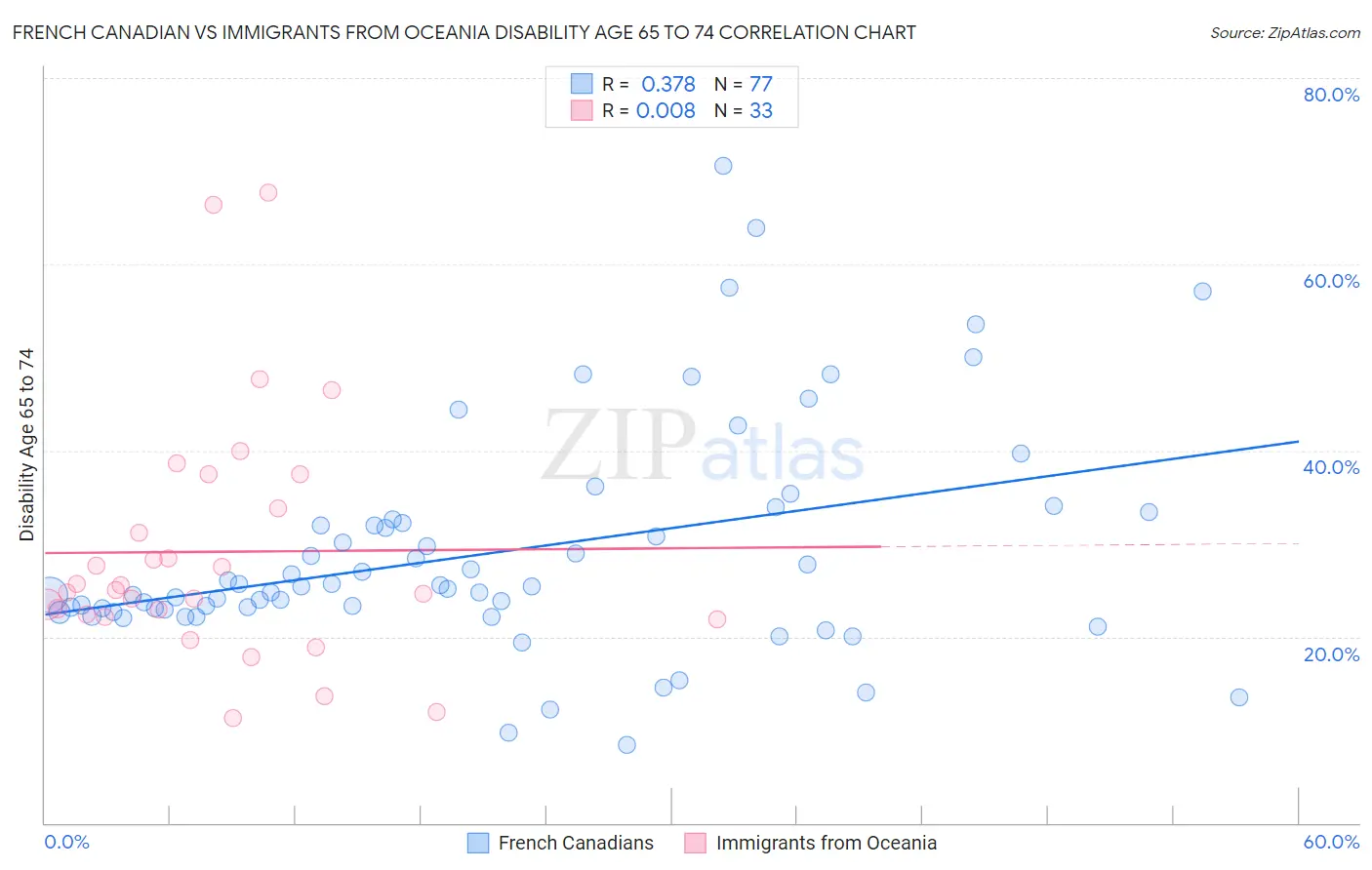 French Canadian vs Immigrants from Oceania Disability Age 65 to 74