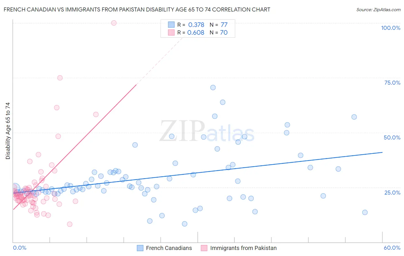 French Canadian vs Immigrants from Pakistan Disability Age 65 to 74