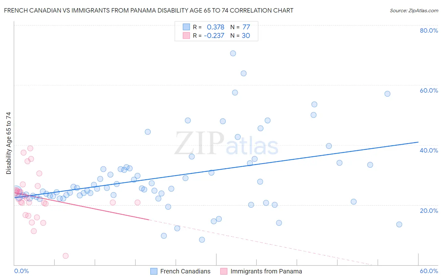 French Canadian vs Immigrants from Panama Disability Age 65 to 74