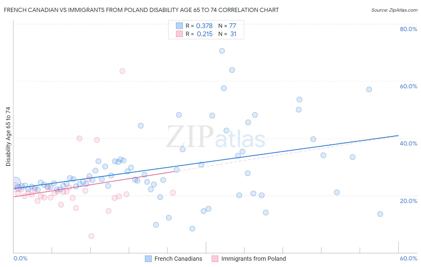 French Canadian vs Immigrants from Poland Disability Age 65 to 74