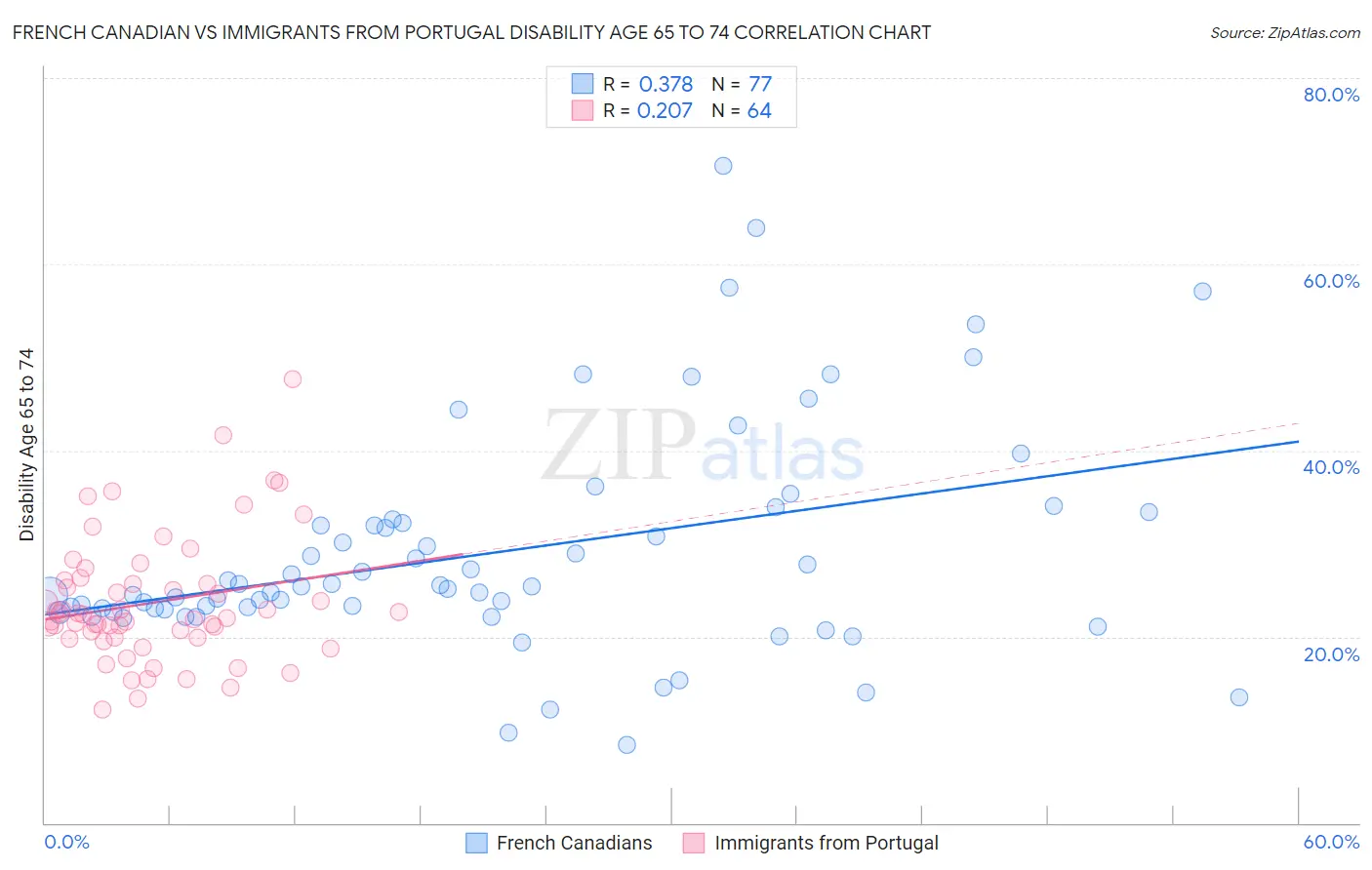 French Canadian vs Immigrants from Portugal Disability Age 65 to 74
