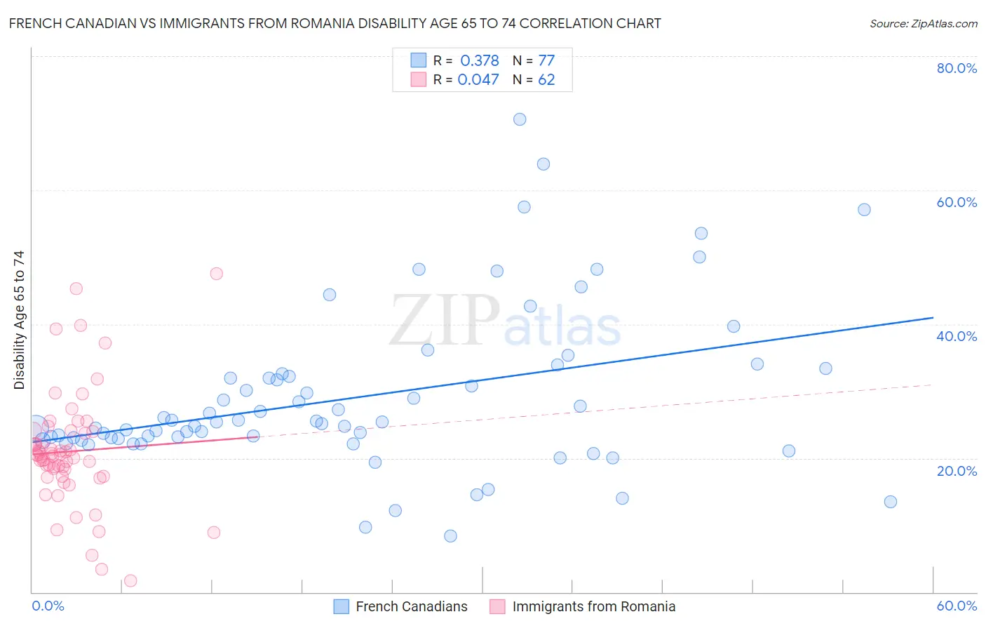 French Canadian vs Immigrants from Romania Disability Age 65 to 74