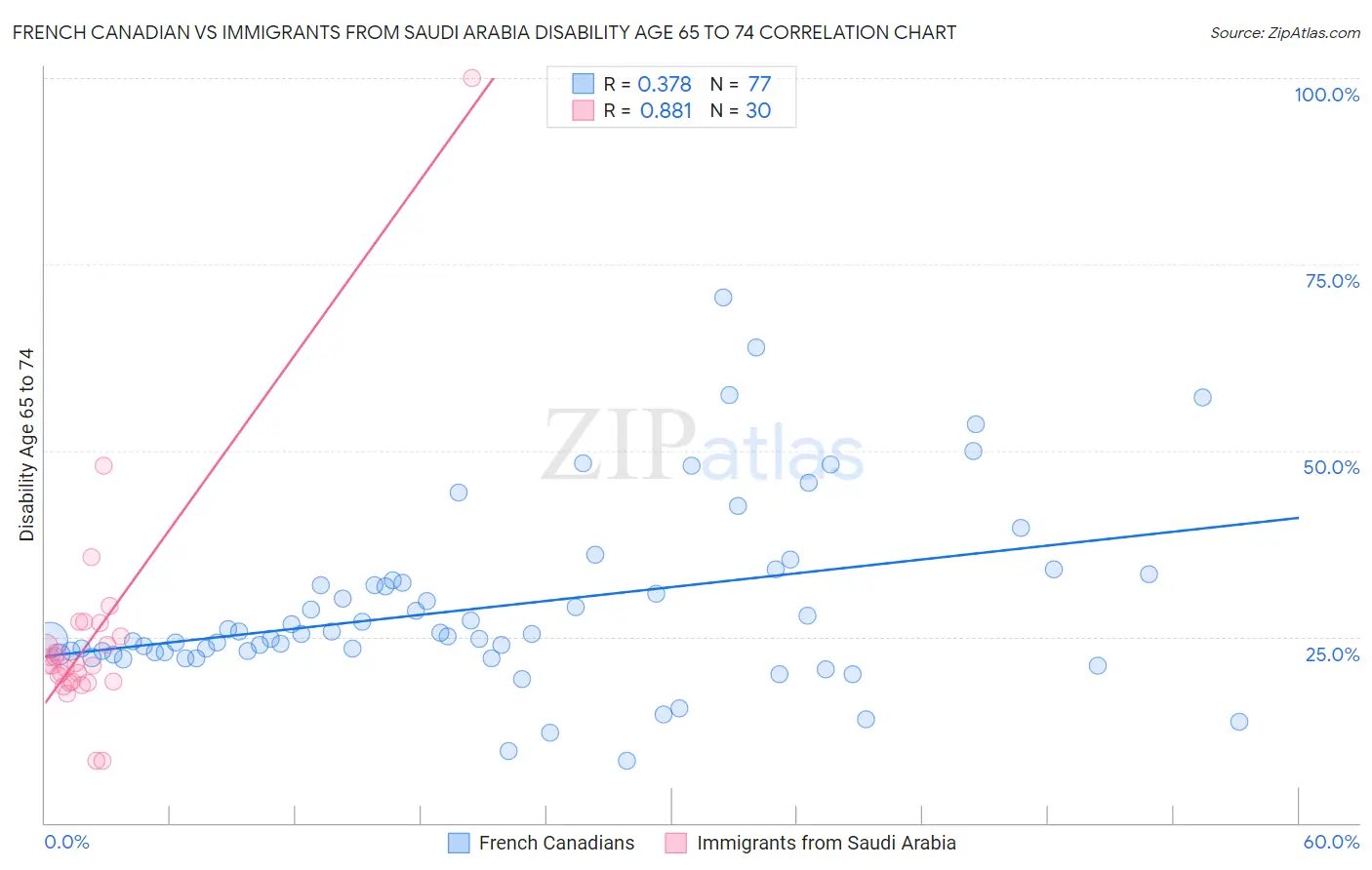 French Canadian vs Immigrants from Saudi Arabia Disability Age 65 to 74
