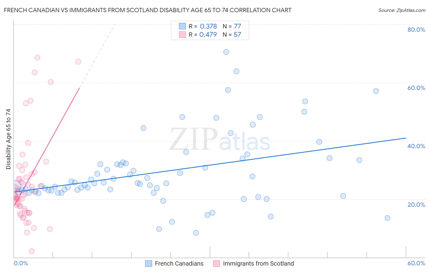 French Canadian vs Immigrants from Scotland Disability Age 65 to 74