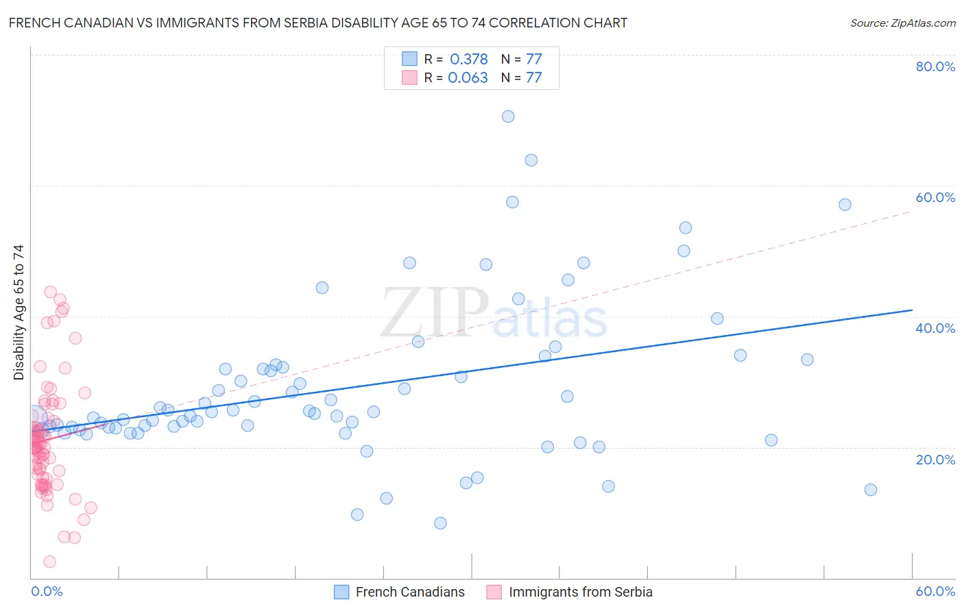 French Canadian vs Immigrants from Serbia Disability Age 65 to 74