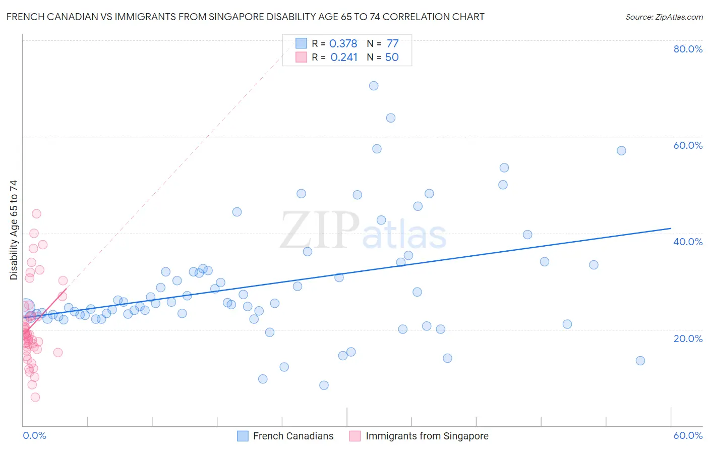 French Canadian vs Immigrants from Singapore Disability Age 65 to 74