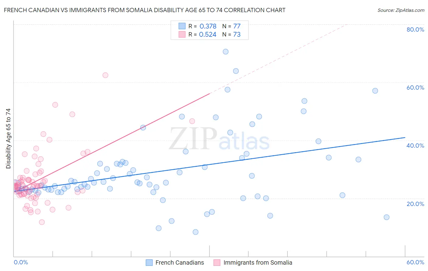 French Canadian vs Immigrants from Somalia Disability Age 65 to 74