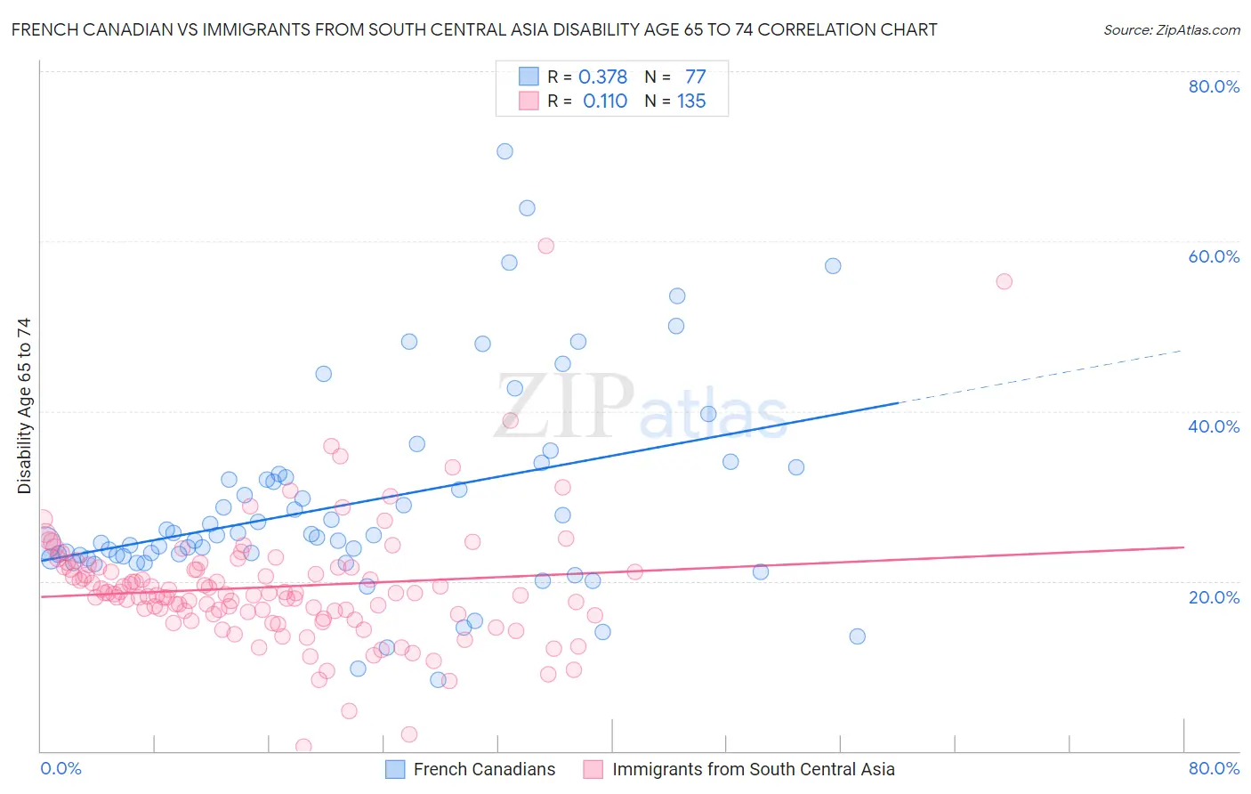 French Canadian vs Immigrants from South Central Asia Disability Age 65 to 74