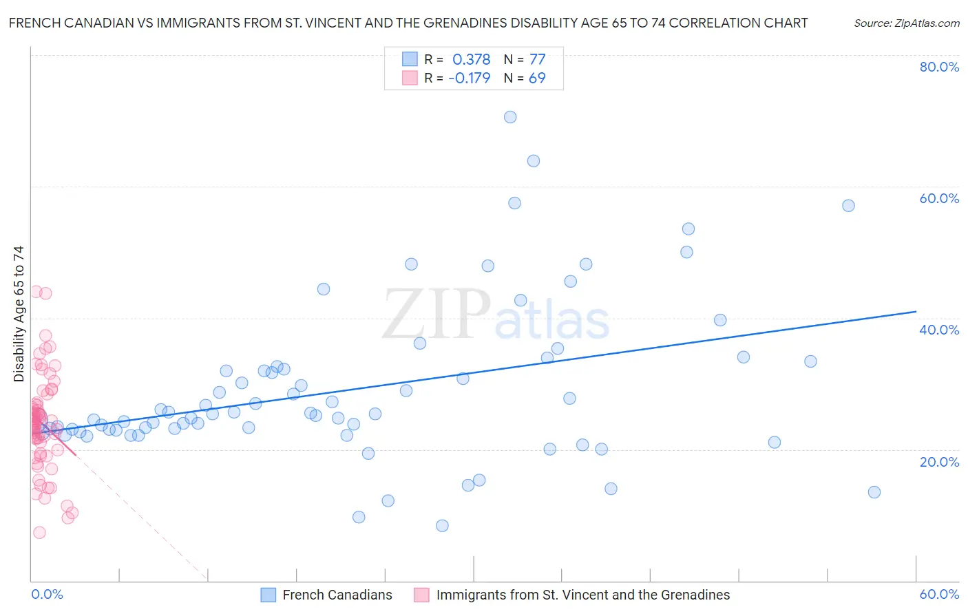 French Canadian vs Immigrants from St. Vincent and the Grenadines Disability Age 65 to 74