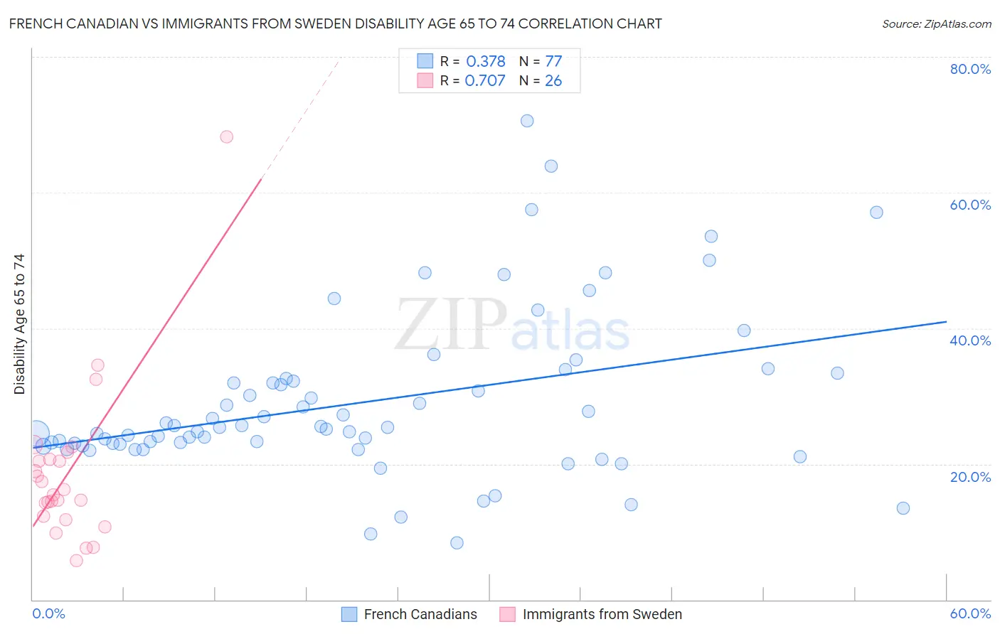 French Canadian vs Immigrants from Sweden Disability Age 65 to 74