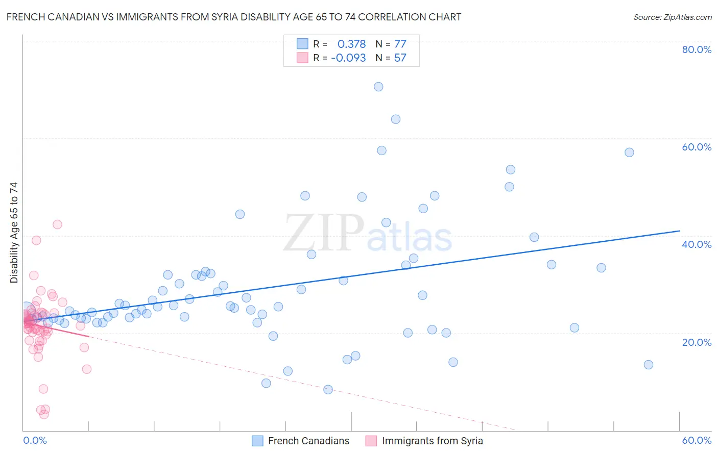 French Canadian vs Immigrants from Syria Disability Age 65 to 74