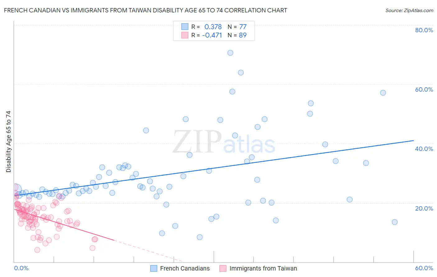 French Canadian vs Immigrants from Taiwan Disability Age 65 to 74