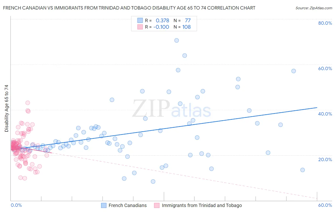 French Canadian vs Immigrants from Trinidad and Tobago Disability Age 65 to 74