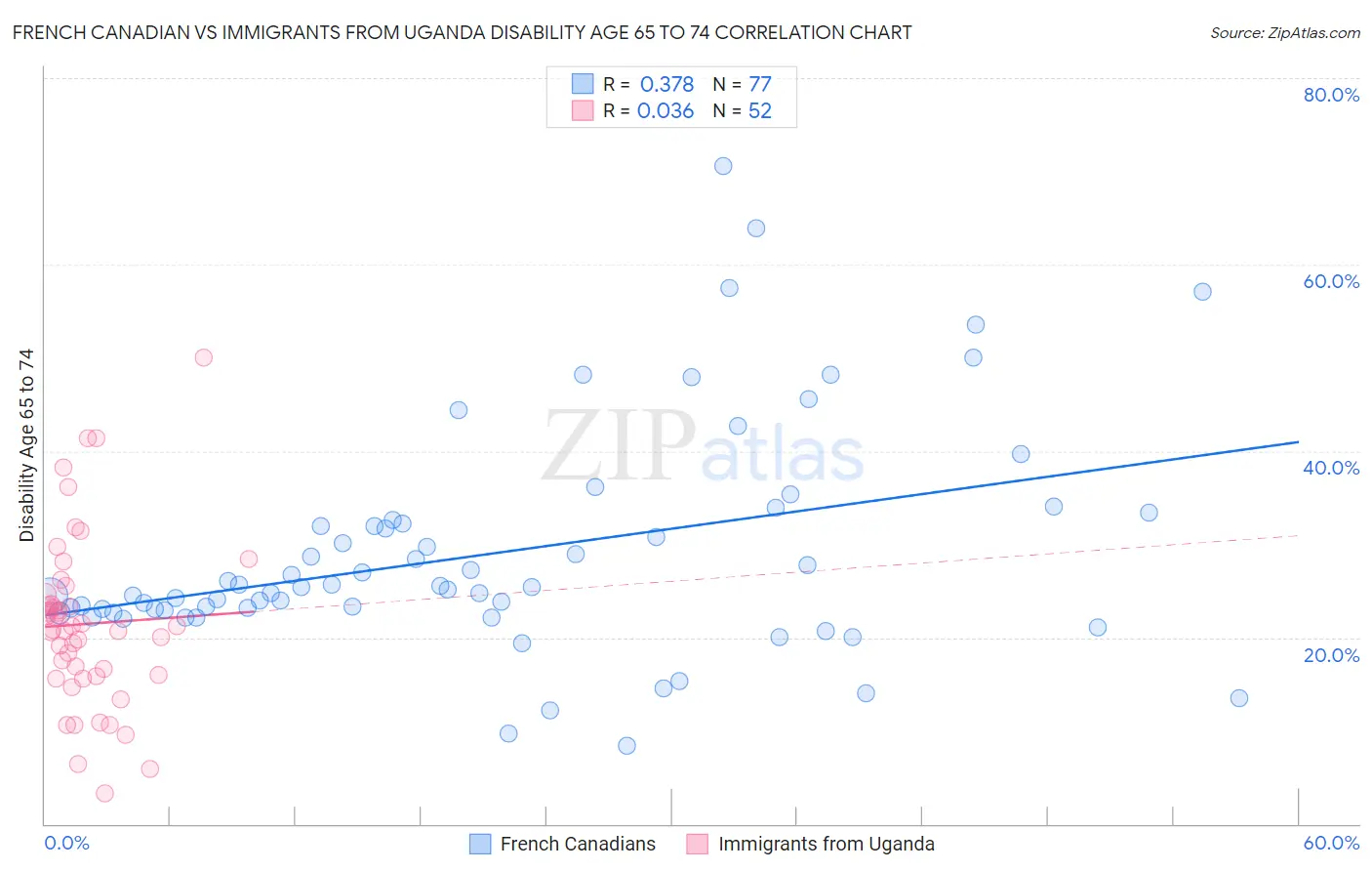 French Canadian vs Immigrants from Uganda Disability Age 65 to 74