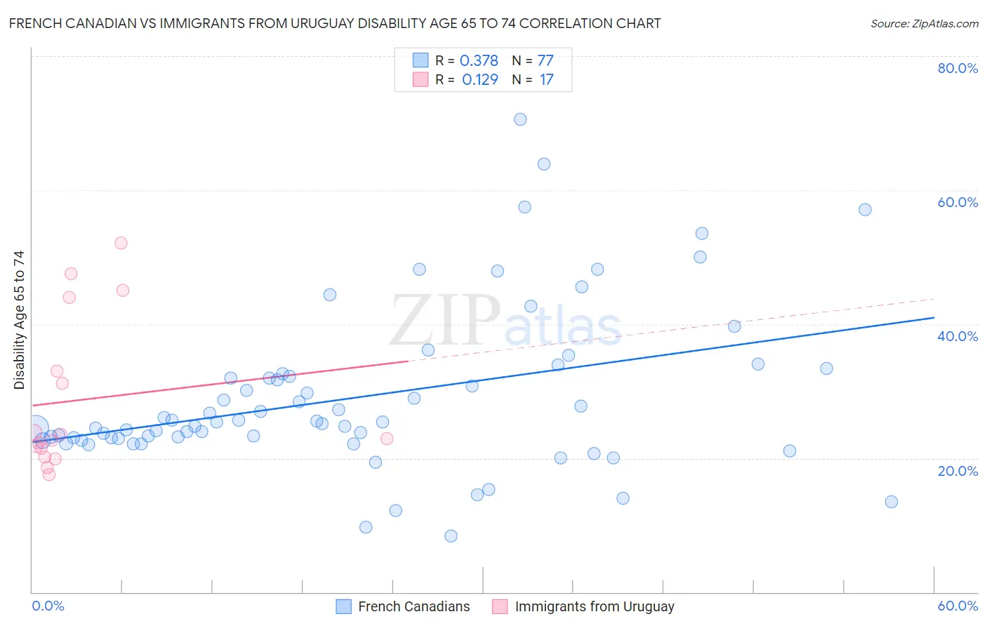 French Canadian vs Immigrants from Uruguay Disability Age 65 to 74