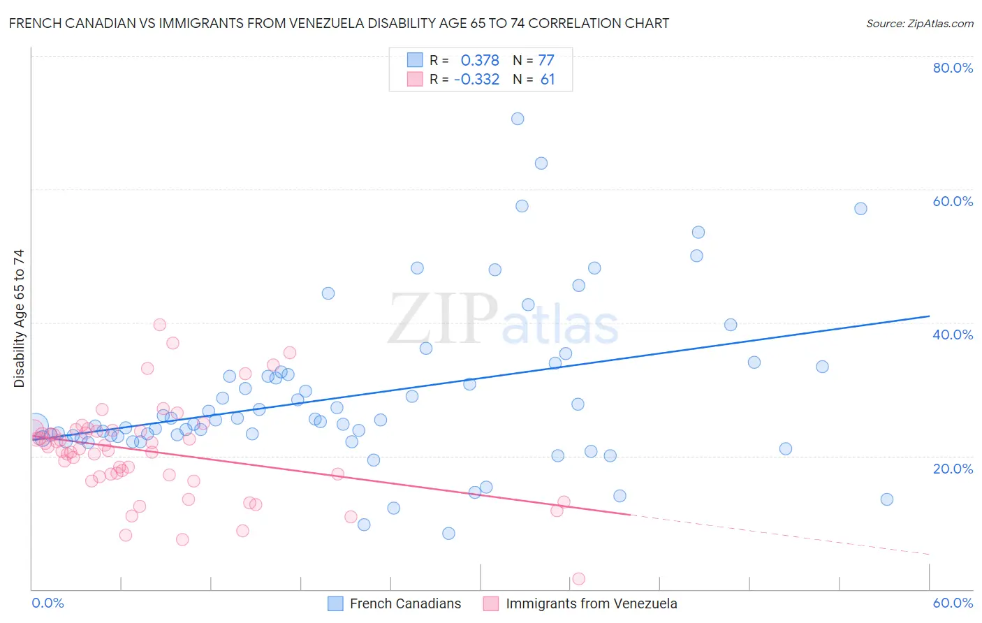 French Canadian vs Immigrants from Venezuela Disability Age 65 to 74