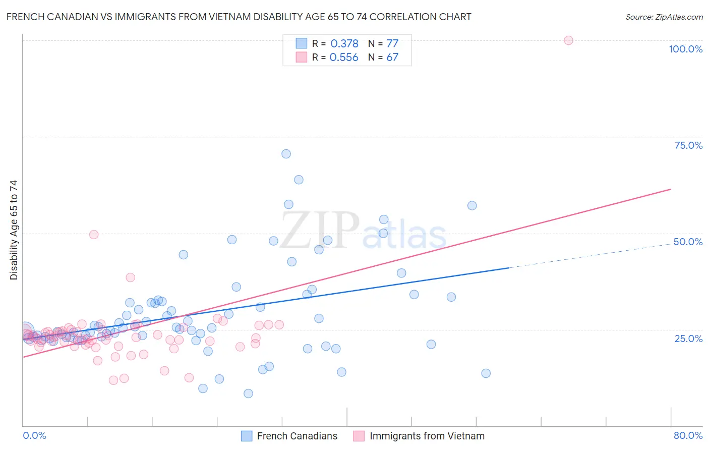 French Canadian vs Immigrants from Vietnam Disability Age 65 to 74