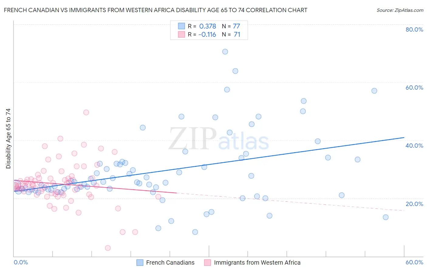 French Canadian vs Immigrants from Western Africa Disability Age 65 to 74
