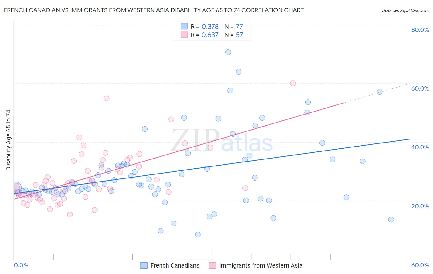 French Canadian vs Immigrants from Western Asia Disability Age 65 to 74